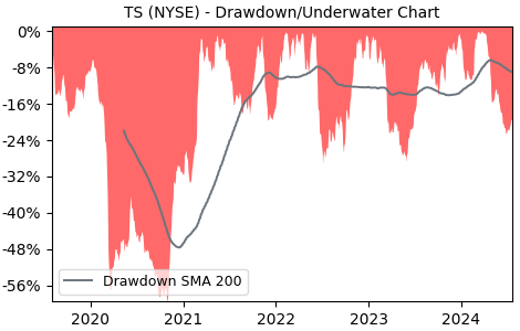 Drawdown / Underwater Chart for TS - Tenaris SA ADR  - Stock Price & Dividends