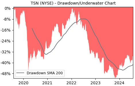 Drawdown / Underwater Chart for TSN - Tyson Foods  - Stock Price & Dividends