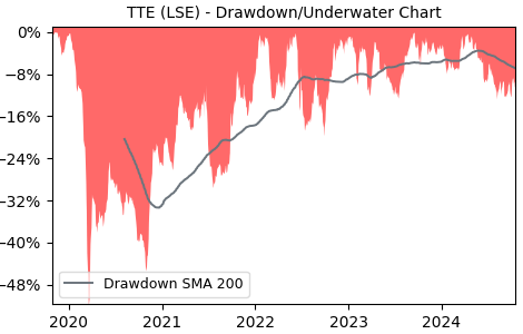 Drawdown / Underwater Chart for TTE - TotalEnergies SE  - Stock Price & Dividends