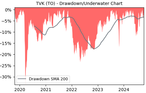 Drawdown / Underwater Chart for TVK - Terravest Capital  - Stock Price & Dividends