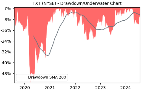 Drawdown / Underwater Chart for TXT - Textron  - Stock Price & Dividends