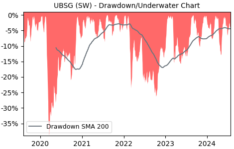 Drawdown / Underwater Chart for UBSG - UBS Group AG  - Stock Price & Dividends