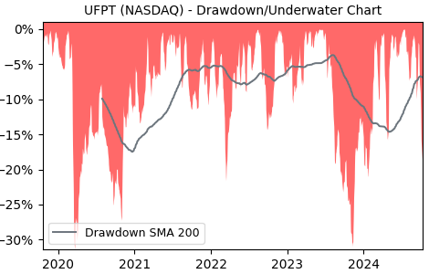 Drawdown / Underwater Chart for UFPT - UFP Technologies  - Stock Price & Dividends