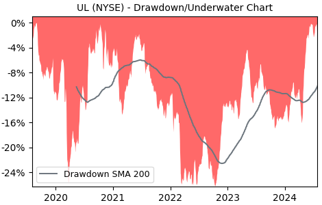 Drawdown / Underwater Chart for UL - Unilever PLC ADR  - Stock Price & Dividends