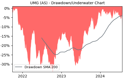 Drawdown / Underwater Chart for UMG - Universal Music Group N.V.  - Stock & Dividends
