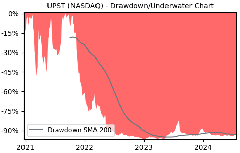 Drawdown / Underwater Chart for UPST - Upstart Holdings Inc  - Stock & Dividends