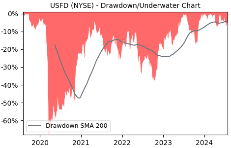 Drawdown / Underwater Chart for USFD - US Foods Holding  - Stock Price & Dividends