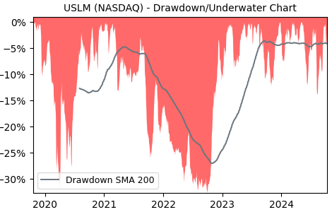 Drawdown / Underwater Chart for USLM - United States Lime & Minerals  - Stock & Dividends