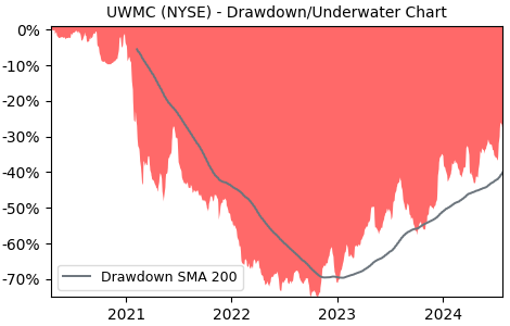Drawdown / Underwater Chart for UWMC - UWM Holdings  - Stock Price & Dividends