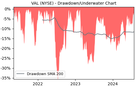 Drawdown / Underwater Chart for VAL - Valaris  - Stock Price & Dividends