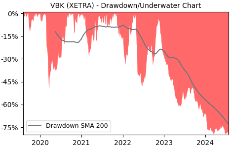 Drawdown / Underwater Chart for VBK - VERBIO Vereinigte BioEnergie AG 
