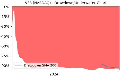 Drawdown / Underwater Chart for VFS - VinFast Auto Ordinary Shares  - Stock & Dividends