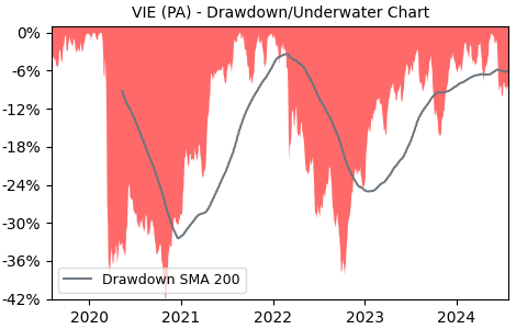Drawdown / Underwater Chart for VIE - Veolia Environnement VE SA  - Stock & Dividends