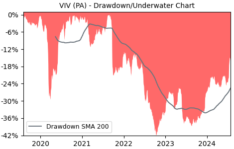 Drawdown / Underwater Chart for VIV - Vivendi SA  - Stock Price & Dividends