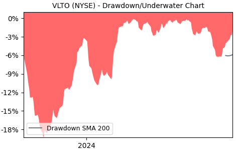 Drawdown / Underwater Chart for VLTO - Veralto  - Stock Price & Dividends