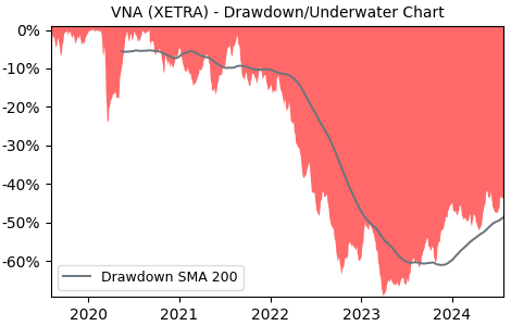 Drawdown / Underwater Chart for VNA - Vonovia SE  - Stock Price & Dividends