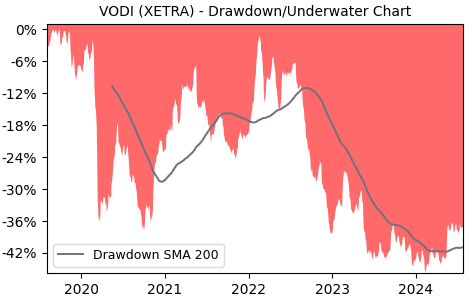 Drawdown / Underwater Chart for VODI - Vodafone Group PLC  - Stock Price & Dividends