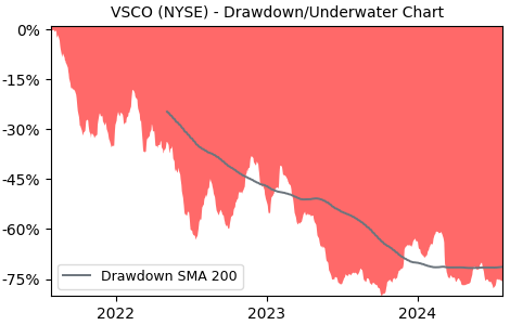Drawdown / Underwater Chart for VSCO - Victoria's Secret  - Stock Price & Dividends