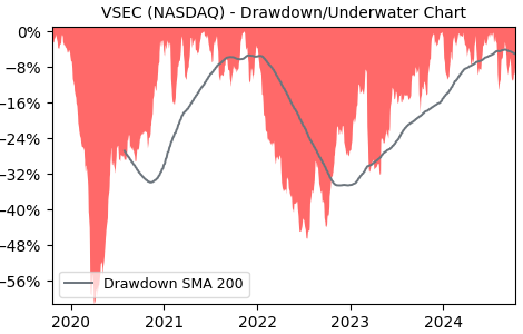 Drawdown / Underwater Chart for VSEC - VSE  - Stock Price & Dividends