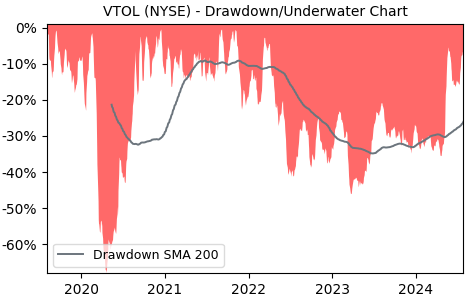 Drawdown / Underwater Chart for VTOL - Bristow Group  - Stock Price & Dividends