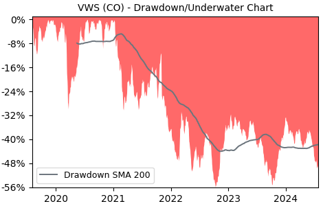 Drawdown / Underwater Chart for VWS - Vestas Wind Systems A/S  - Stock & Dividends