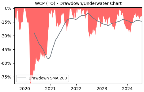 Drawdown / Underwater Chart for WCP - Whitecap Resources  - Stock Price & Dividends