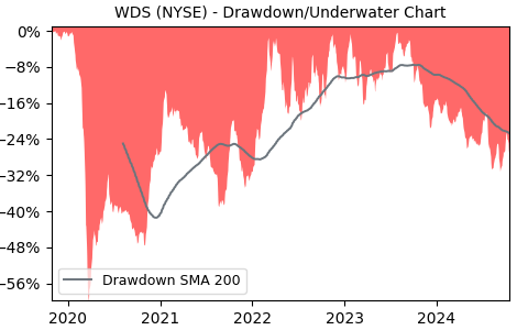 Drawdown / Underwater Chart for WDS - Woodside Energy Group  - Stock & Dividends