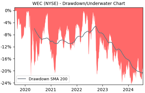 Drawdown / Underwater Chart for WEC - WEC Energy Group  - Stock Price & Dividends