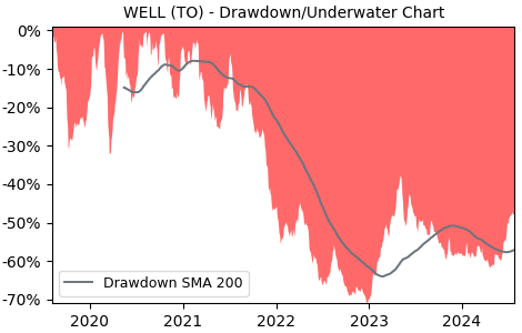 Drawdown / Underwater Chart for WELL - WELL Health Technologies  - Stock & Dividends