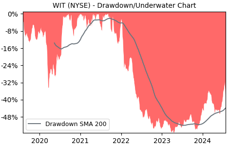 Drawdown / Underwater Chart for WIT - Wipro Limited ADR  - Stock Price & Dividends