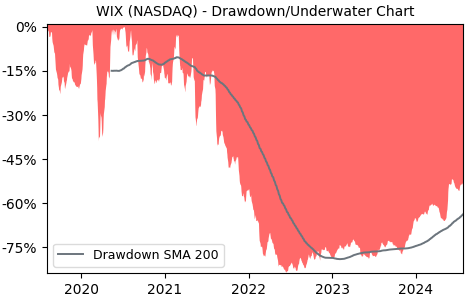 Drawdown / Underwater Chart for WIX - Wix.Com  - Stock Price & Dividends