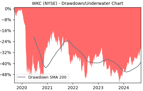 Drawdown / Underwater Chart for WKC - World Kinect  - Stock Price & Dividends