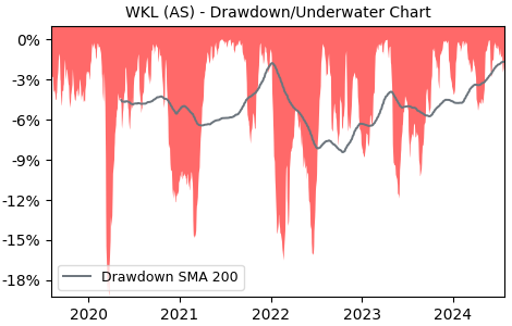 Drawdown / Underwater Chart for WKL - Wolters Kluwer N.V.  - Stock Price & Dividends