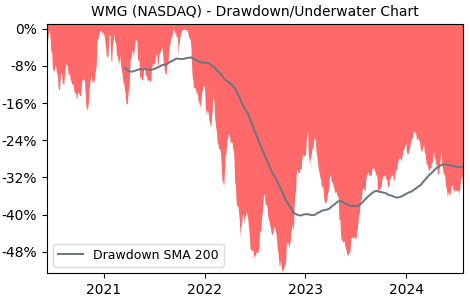 Drawdown / Underwater Chart for WMG - Warner Music Group  - Stock Price & Dividends