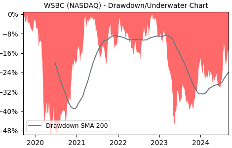 Drawdown / Underwater Chart for WSBC - WesBanco  - Stock Price & Dividends