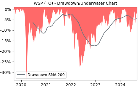 Drawdown / Underwater Chart for WSP - WSP Global  - Stock Price & Dividends