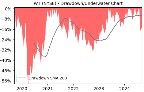 Drawdown / Underwater Chart for WT - WisdomTree  - Stock Price & Dividends