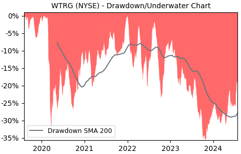 Drawdown / Underwater Chart for WTRG - Essential Utilities  - Stock Price & Dividends