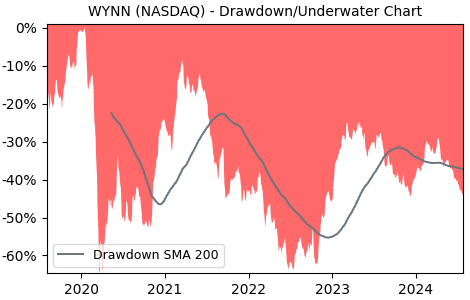 Drawdown / Underwater Chart for WYNN - Wynn Resorts Limited  - Stock & Dividends