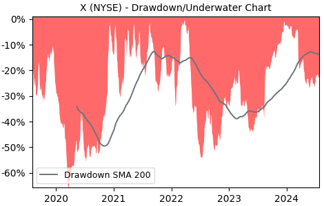 Drawdown / Underwater Chart for X - United States Steel  - Stock Price & Dividends