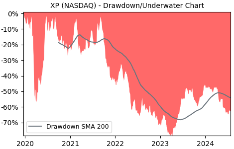 Drawdown / Underwater Chart for XP - Xp  - Stock Price & Dividends