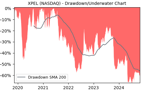 Drawdown / Underwater Chart for XPEL - Xpel  - Stock Price & Dividends