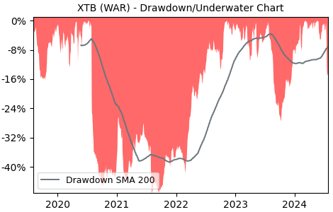 Drawdown / Underwater Chart for XTB - X Trade Brokers Dom Maklerski SA 