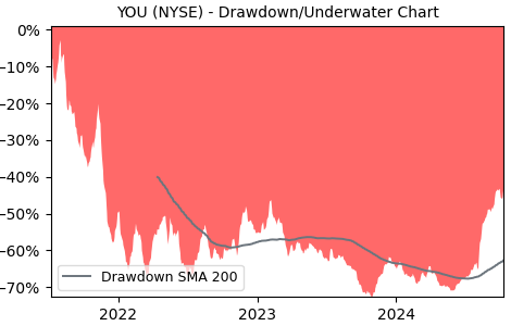 Drawdown / Underwater Chart for YOU - Clear Secure  - Stock Price & Dividends