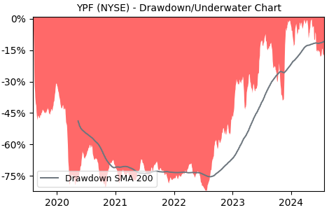 Drawdown / Underwater Chart for YPF - YPF Sociedad Anonima  - Stock & Dividends