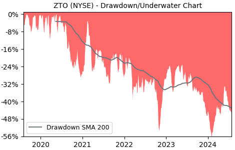Drawdown / Underwater Chart for ZTO - ZTO Express (Cayman)  - Stock & Dividends